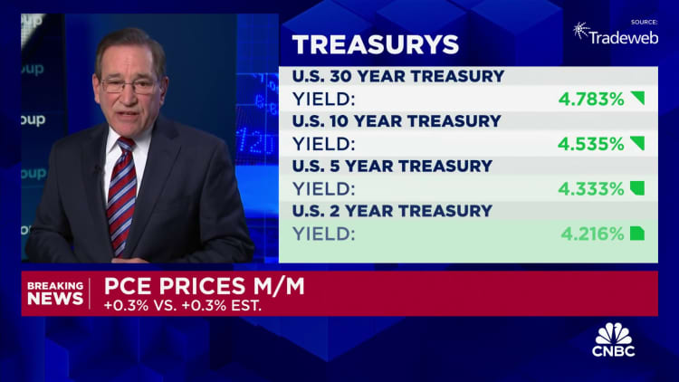 Key Fed measure shows core inflation at 2.8%, in line with expectations