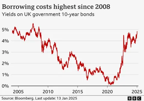 Line chart showing 10-year UK Government bond yields, from 2004 to January 2025. The yield was 4.9% on 2 January 2004, and rose to a peak of 5.5% in July 2007. It then gradually fell to a low of 0.1% in August 2020, before starting to climb again. On 13 January 2025, it hit 4.9%, the highest since 2008.