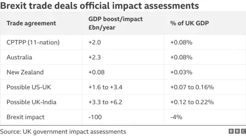 Table showing the assessments of the impact of various new trade deals compared with the loss of EU membership. It turns out that the possible benefits of deals with CPTPP, Australia, New Zealand, the US and India would still only be worth about 14% of the amount lost due to Brexit.