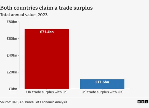 Chart showing that both the US and the UK claim they have a trade surplus with the other. The UK claims it has a £71.4bn surplus while the US claims an £11.6bn trade surplus. These are official figures from the Office for National Statistics and the Bureau of Economic Analysis.