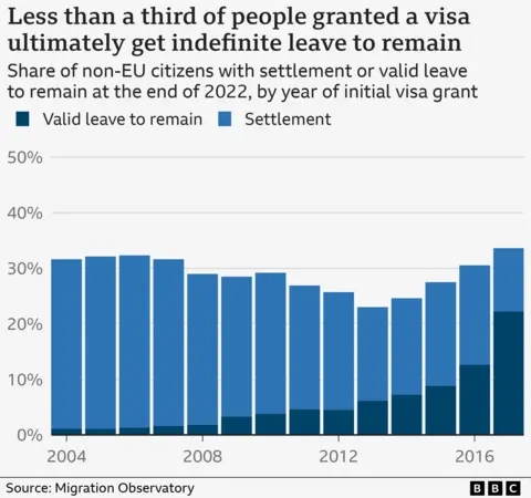 Chart showing that fewer than a third of people granted a visa ultimately get indefinite leave to remain. It was one third for people granted visas in 2017 who had been given indefinite leave to remain by the end of 2022, but had been lower than that for visas granted each year going back to 2004. The figures come from the Migration Observatory.