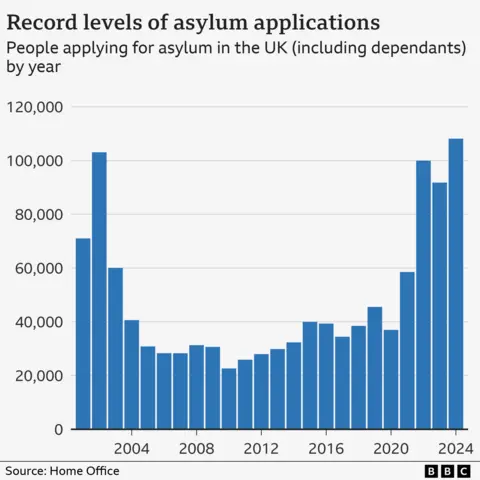 Graph titled 'Record levels of asylum applications'. Bar chart shows curve - dates between pre-2004 to 2024. Number of people applying for asylum reduces in 2004 and remains low before increasing again around 2020. 