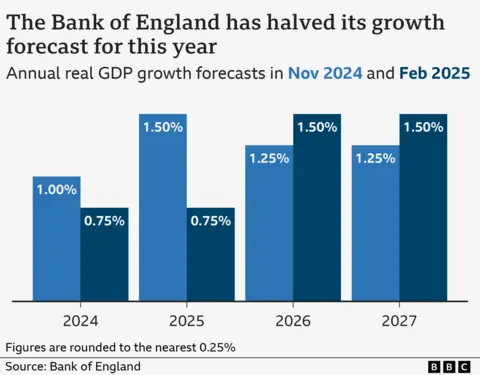 Bar chart showing the Bank of England’s forecasts for real (inflation-adjusted) growth in gross domestic product (GDP), made in November 2024 and February 2025. According to its latest forecast published in February, growth was predicted to be 0.75% in 2024, down from its previous forecast of 1%. In 2025, it also forecast 0.75% growth, down from 1.5%. In 2026 and 2027, it forecast 1.5% growth, up from previous forecasts of 1.25% for both years.