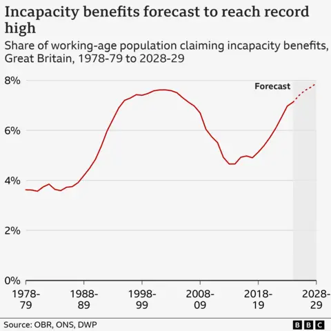 The graph shows the share of the working-age population in Great Britain claiming incapacity benefits from 1978-79 to 2028-29. The percentage rose sharply from the late 1980s to the early 2000s. It then declined until the mid-2010s before rising again from 2019 onwards. Forecasts suggest the trend will continue upwards in 2028-29.