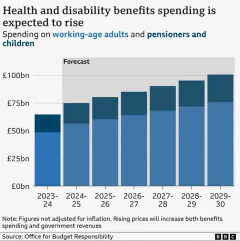 Bar chart of forecast health and disability benefits spending, showing a gradual increase over the next six years.