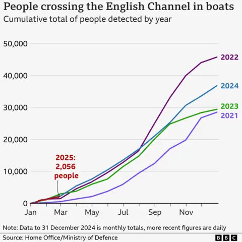 A chart showing the number of people crossing the English Channel in boats from 2021-2024 - the highest total is 2022, followed by 2024, 2023, then 2021