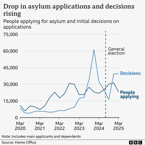 A line chart showing the number of decisions being made on asylum cases and the number of people applying for asylum. The number of decisions is generally lower than applications from 2020 through to late 2023. The numbers fluctuate between 5,000 and 30,000. Decisions then rapidly rise to more than 60,000 before falling back to 16,000 in early 2024. Decisions then rise to about 38,000 in March 2025. Applications fell in the most recent figures to about 23,000