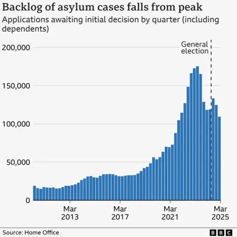 Bar chart showing the backlog of asylum cases waiting to be decided on by the government. The bars hover at about 20,000 to 40,000 for most of the 2010's, starting to rise consistently in 2018 to a peak in 2023 of about 160,000. This then drops to about 109,000 - where it is now in March 2025