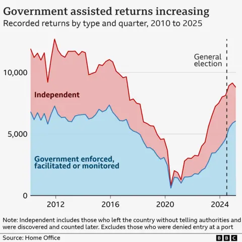 Area chart showing immigration returns from the UK supported by the government and made independently. The chart starts in 2010 where about 12,000 returns were made, just over half were government supported. The number of all returns then falls dramatically from 2017 through to 2020, before beginning to rise again in both categories to December 2024. The latest totals are 6,054 government supported and 2,733 independent, with the government supported total rising consistently.