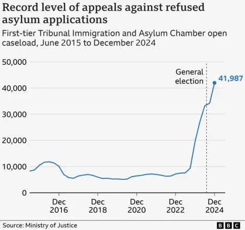 Line chart showing the open asylum appeals caseload. The line starts at about 9,000 in 2015, remaining below 10,000 until 2023 where it rises rapidly to the current total of 43,000.