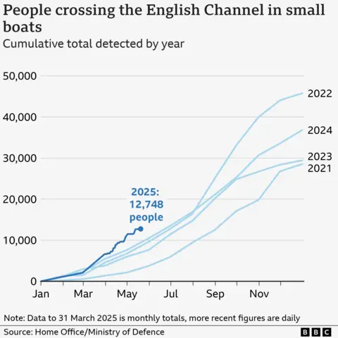 Chart showing small boat crossings totals by year between 2021 and 2025. All years tend to start with lower numbers, under 10,000 until at least June, then increase significantly between August and November. 2021 is the lowest total at about 28,000, while 2022 is the highest with more than 40,000 crossings. Figures to mid May 2025 show 12,748 crossings, which is the highest so far for that point in the year of any previous years.
