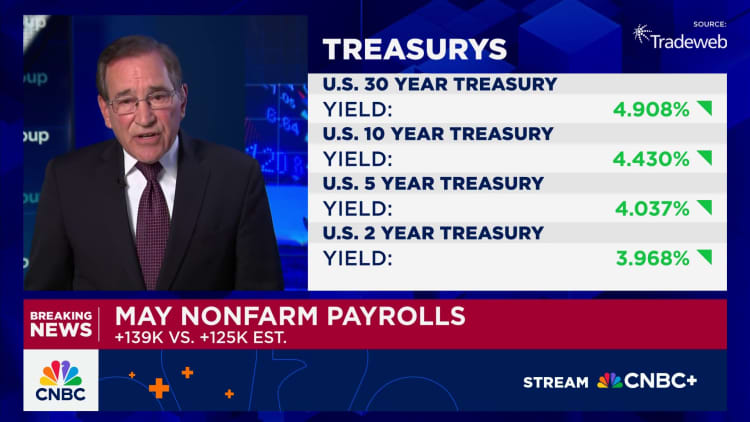 U.S. payrolls increased 139,000 in May, more than expected; unemployment at 4.2%