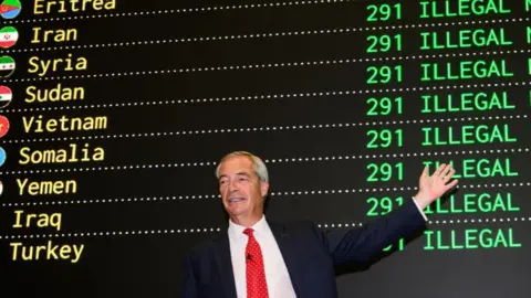 Getty Images Nigel Farage stands in front of a board produced by Reform UK at a press conference about the party's immigration policy. He is gesturing to the bright slogans behind him, which countries including Afghanistan and Eritrea, and the words Illegal Migrants Boarding in neon green letters.